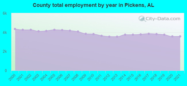 County total employment by year in Pickens, AL