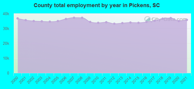 County total employment by year in Pickens, SC