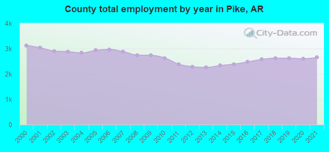 County total employment by year in Pike, AR