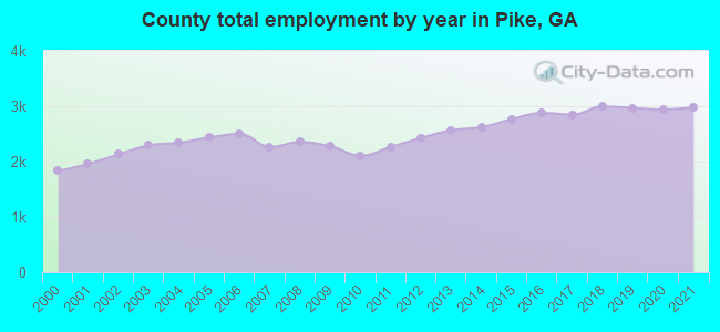 County total employment by year in Pike, GA