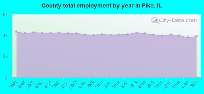 County total employment by year in Pike, IL