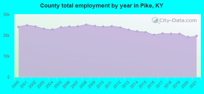 County total employment by year in Pike, KY