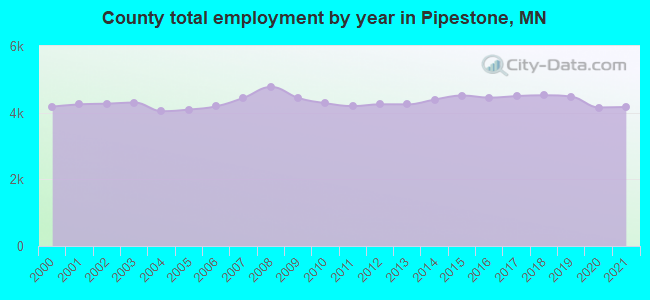 County total employment by year in Pipestone, MN