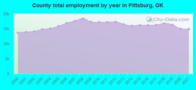 County total employment by year in Pittsburg, OK