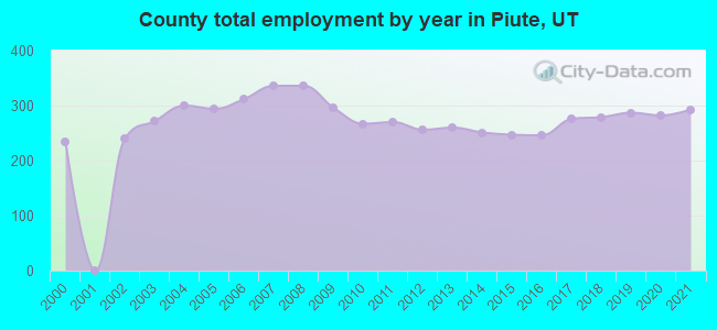 County total employment by year in Piute, UT