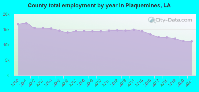 County total employment by year in Plaquemines, LA