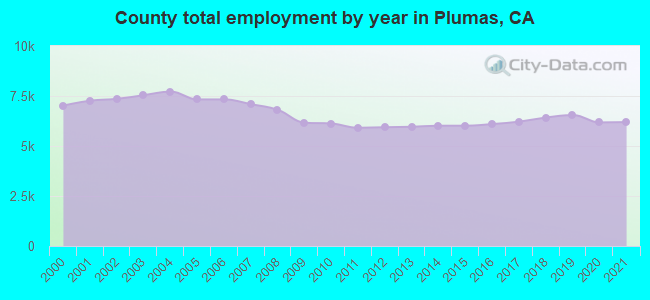 County total employment by year in Plumas, CA