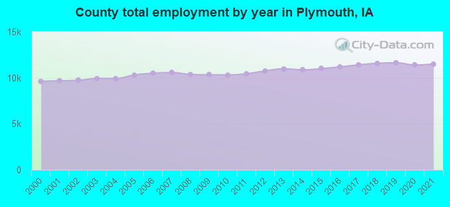 County total employment by year in Plymouth, IA