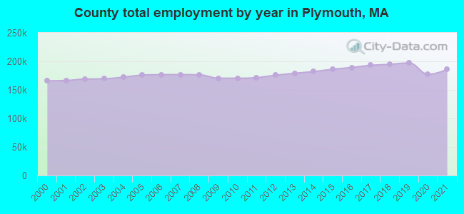County total employment by year in Plymouth, MA
