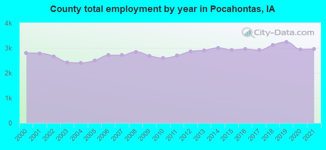 County total employment by year in Pocahontas, IA