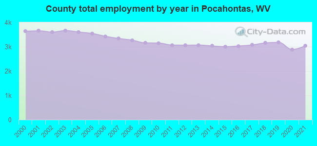 County total employment by year in Pocahontas, WV