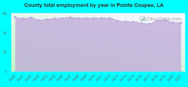 County total employment by year in Pointe Coupee, LA