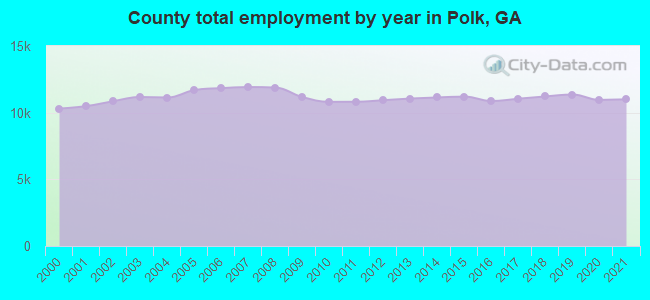County total employment by year in Polk, GA
