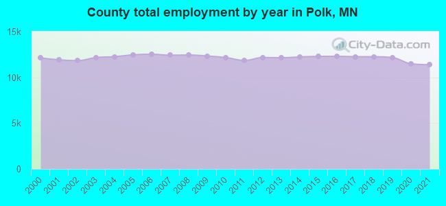 County total employment by year in Polk, MN