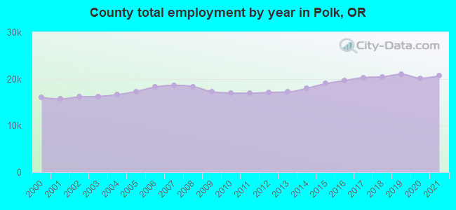 County total employment by year in Polk, OR