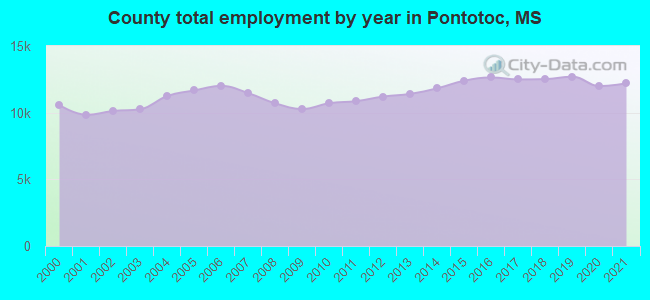County total employment by year in Pontotoc, MS
