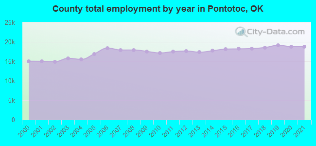 County total employment by year in Pontotoc, OK