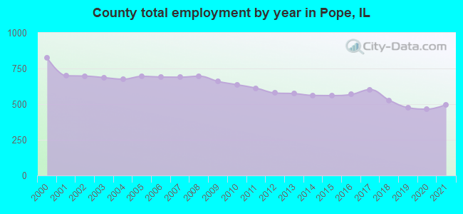 County total employment by year in Pope, IL