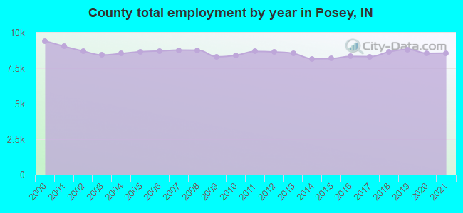 County total employment by year in Posey, IN
