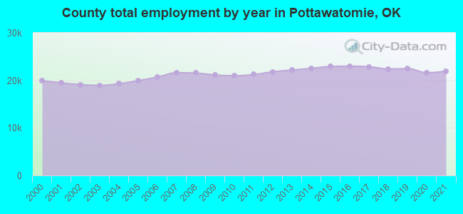 County total employment by year in Pottawatomie, OK