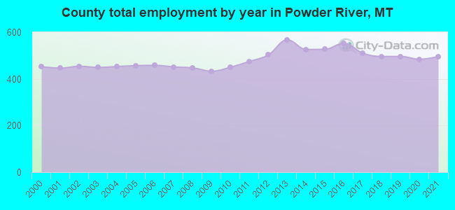 County total employment by year in Powder River, MT