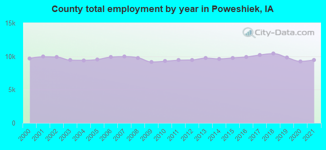 County total employment by year in Poweshiek, IA
