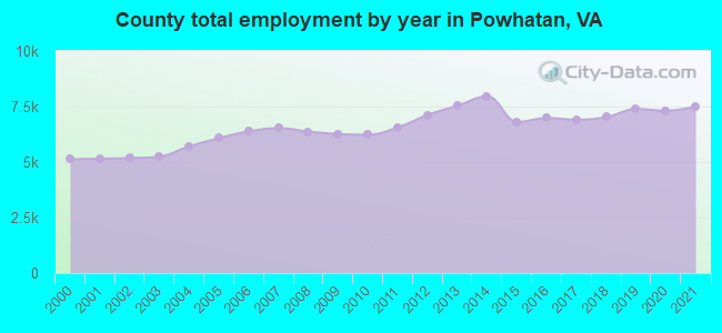 County total employment by year in Powhatan, VA