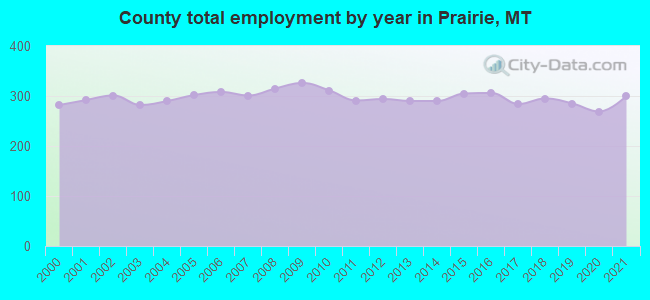 County total employment by year in Prairie, MT