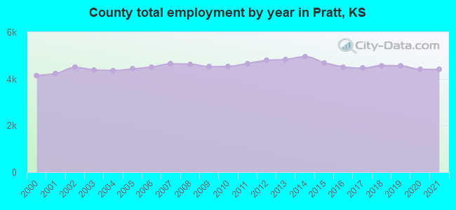 County total employment by year in Pratt, KS