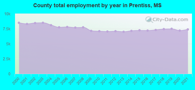 County total employment by year in Prentiss, MS