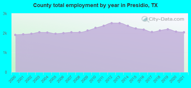 County total employment by year in Presidio, TX