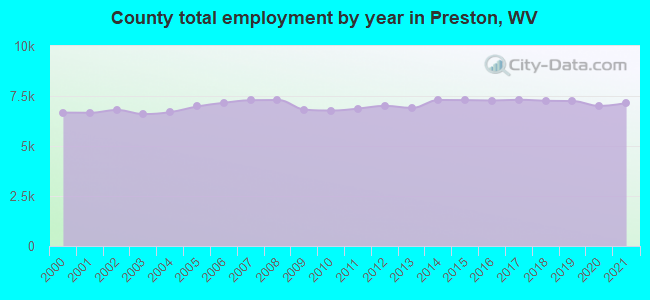 County total employment by year in Preston, WV