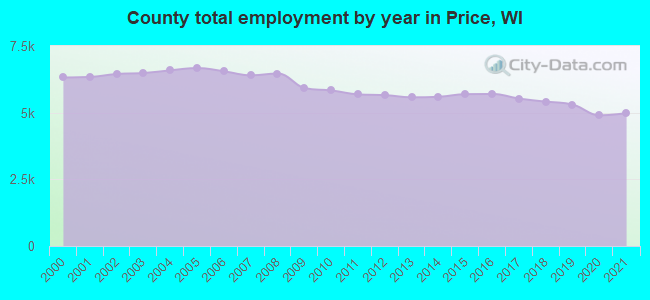 County total employment by year in Price, WI