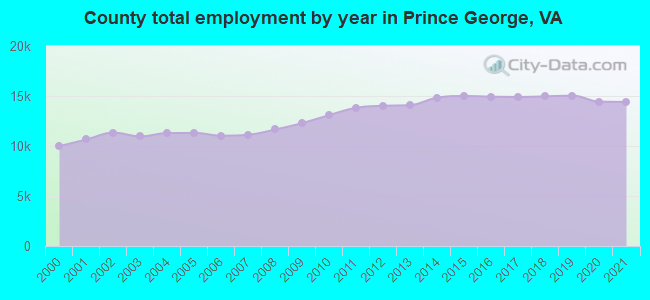 County total employment by year in Prince George, VA