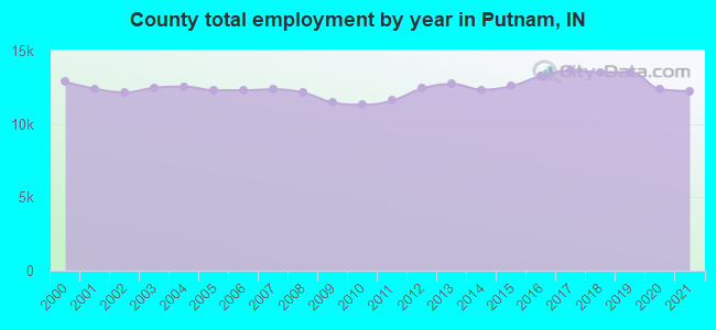 County total employment by year in Putnam, IN