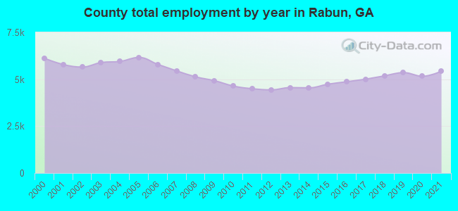 County total employment by year in Rabun, GA