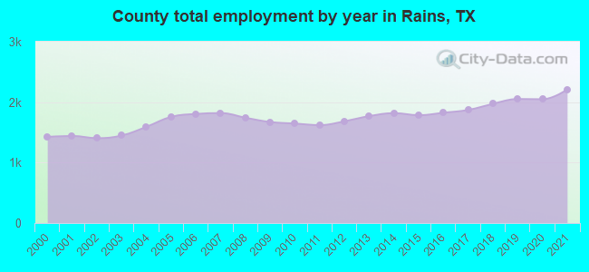 County total employment by year in Rains, TX