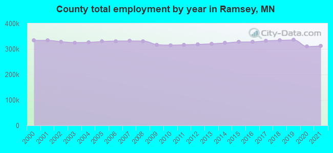 County total employment by year in Ramsey, MN