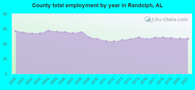 County total employment by year in Randolph, AL