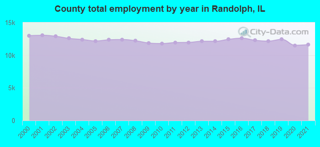 County total employment by year in Randolph, IL