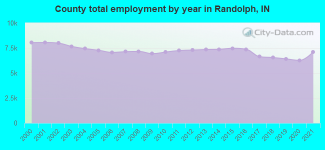 County total employment by year in Randolph, IN