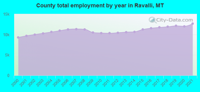 County total employment by year in Ravalli, MT