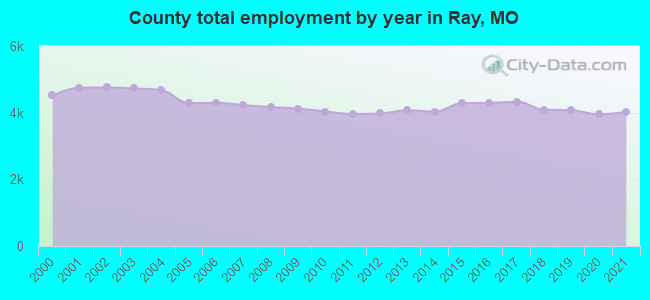 County total employment by year in Ray, MO
