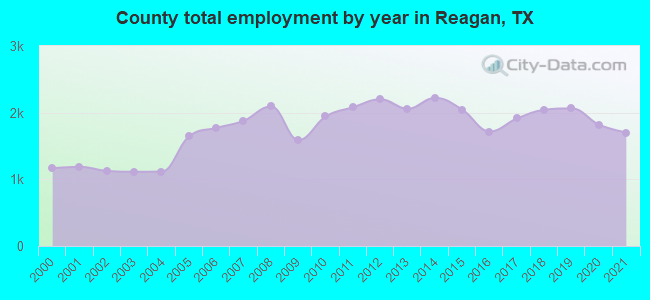 County total employment by year in Reagan, TX