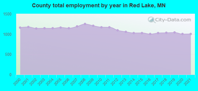 County total employment by year in Red Lake, MN