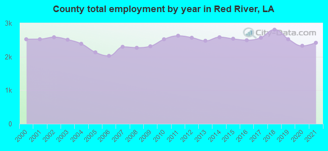County total employment by year in Red River, LA