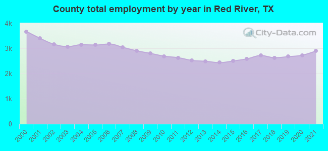 County total employment by year in Red River, TX
