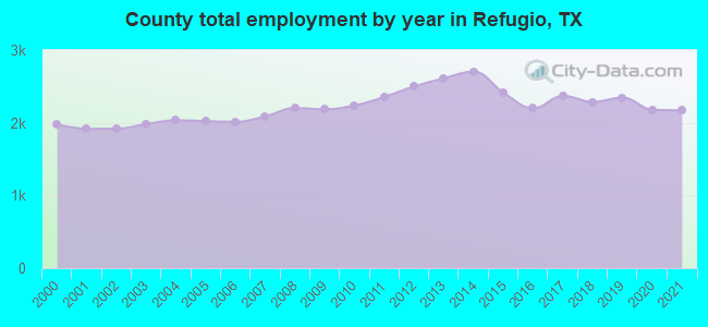 County total employment by year in Refugio, TX