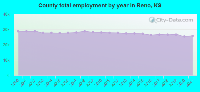 County total employment by year in Reno, KS