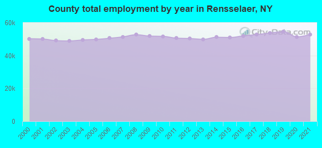 County total employment by year in Rensselaer, NY
